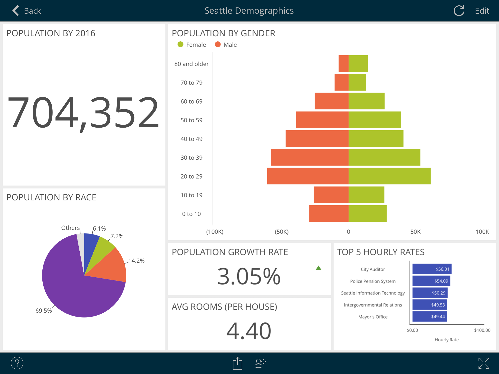 Seattle Demographics (ReportPlus)